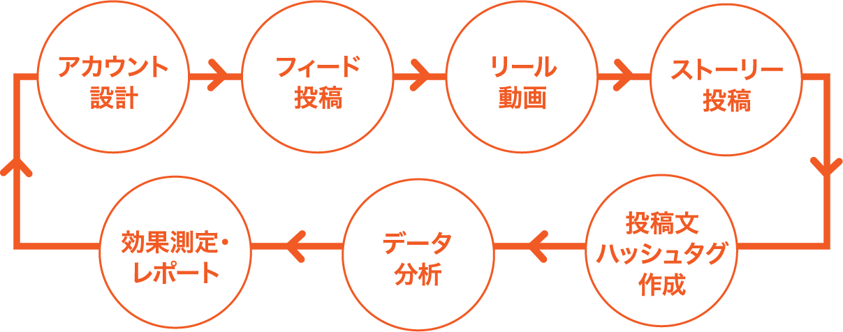 アカウント設定から投稿作成・データ分析・効果測定やレポートまでマルっとお任せいただけます