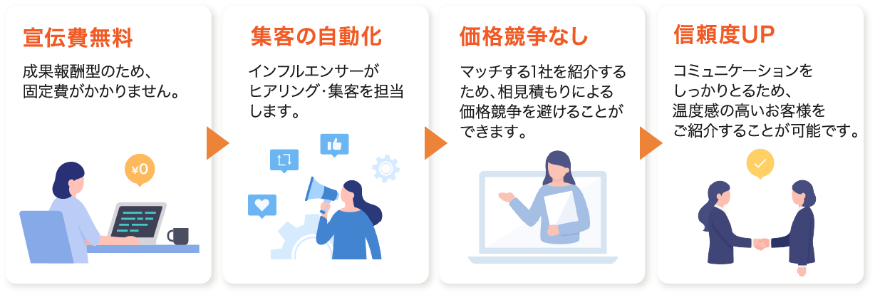 インフルエンサーの影響力を活用した集客