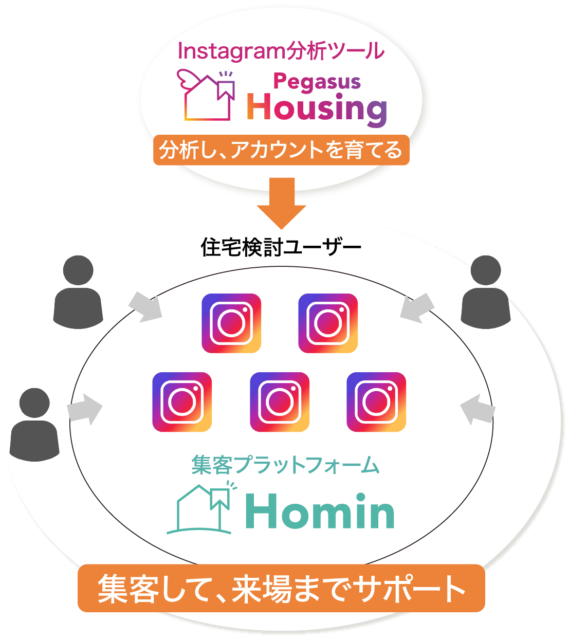 Instagramを武器にした集客サービスHomin
