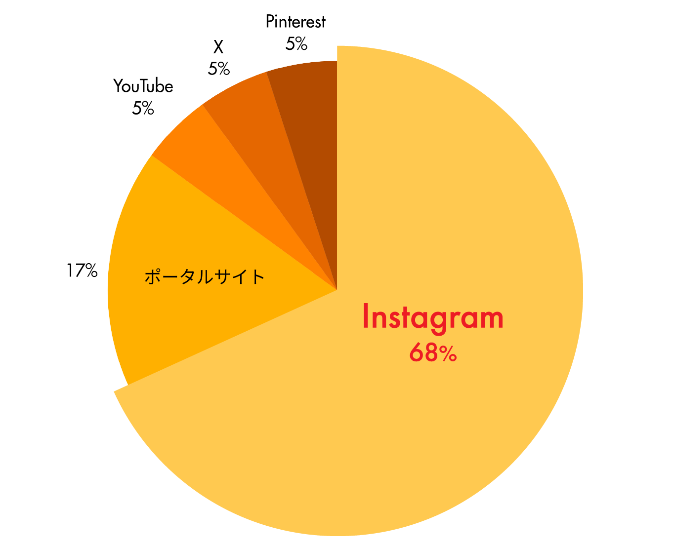 住宅選びで最も参考にされたSNSはInstagram