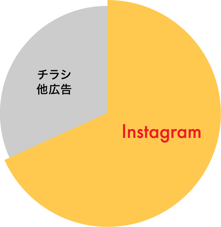 集客の77%がInstagram経由に