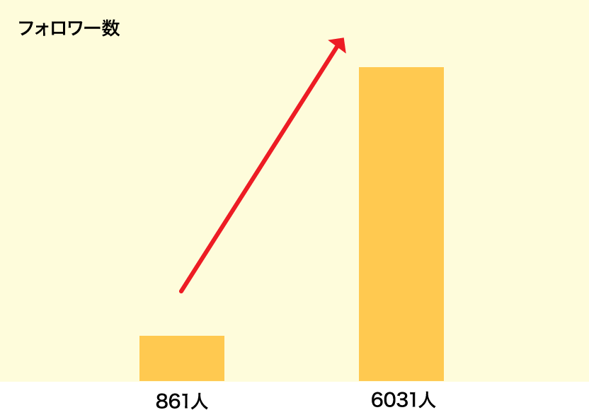 約2年でフォロワー数701%