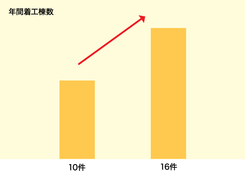 年間着工棟数106%UP