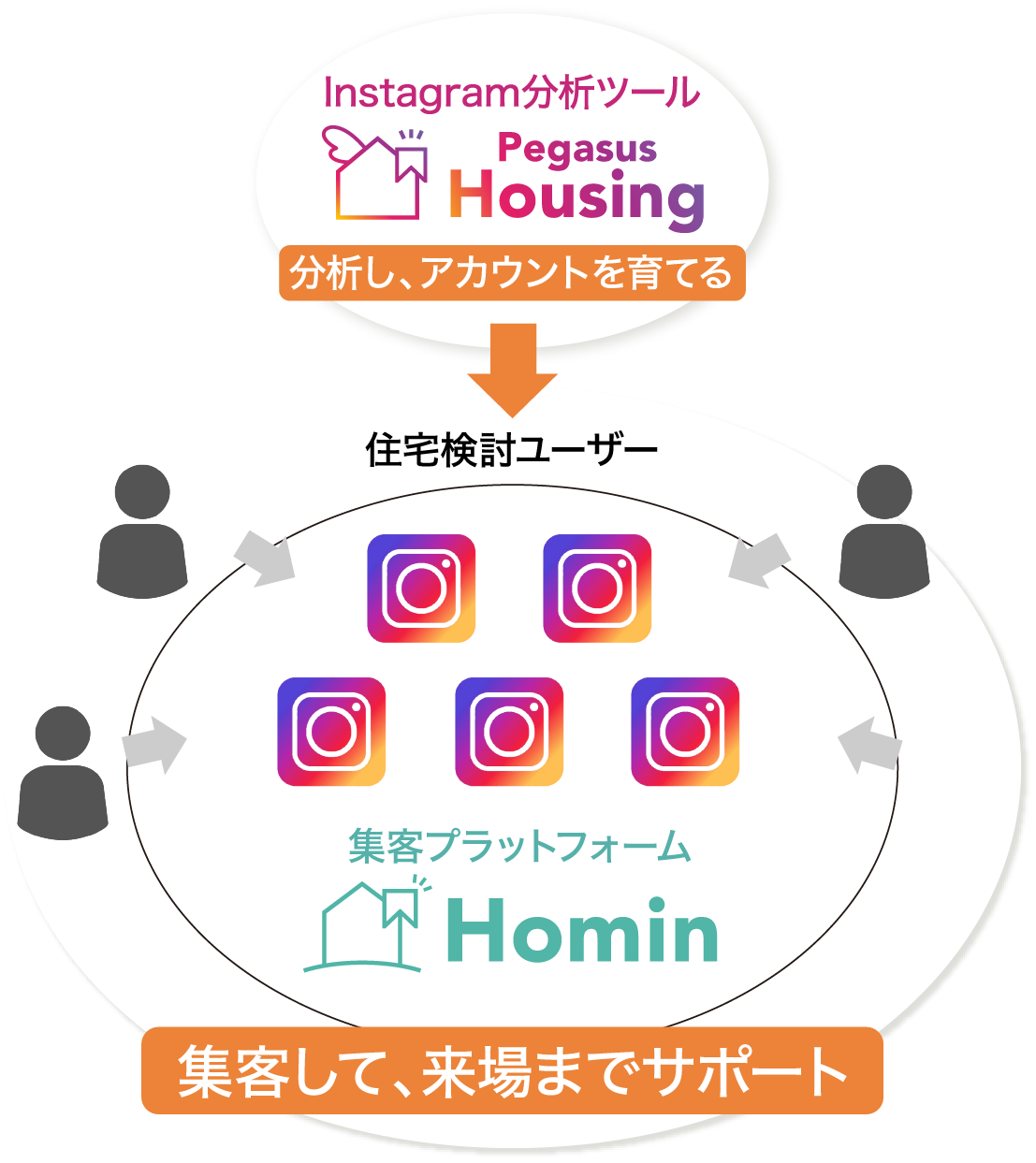 Instagramを武器にした集客サービスHomin
