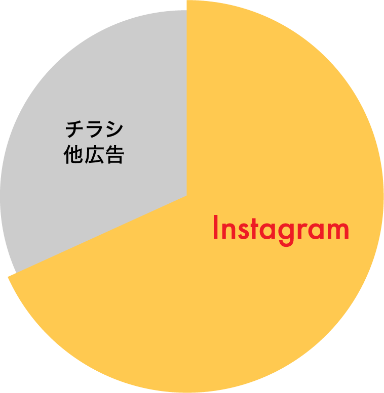 集客の77%がInstagram経由に