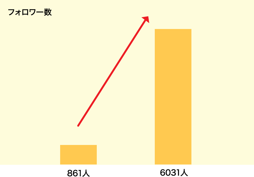 約2年でフォロワー数701%