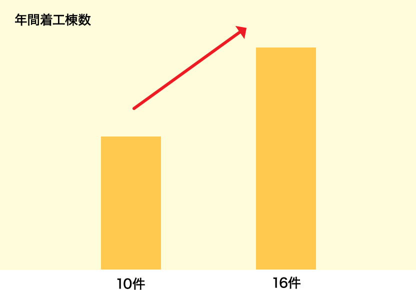 年間着工棟数106%UP