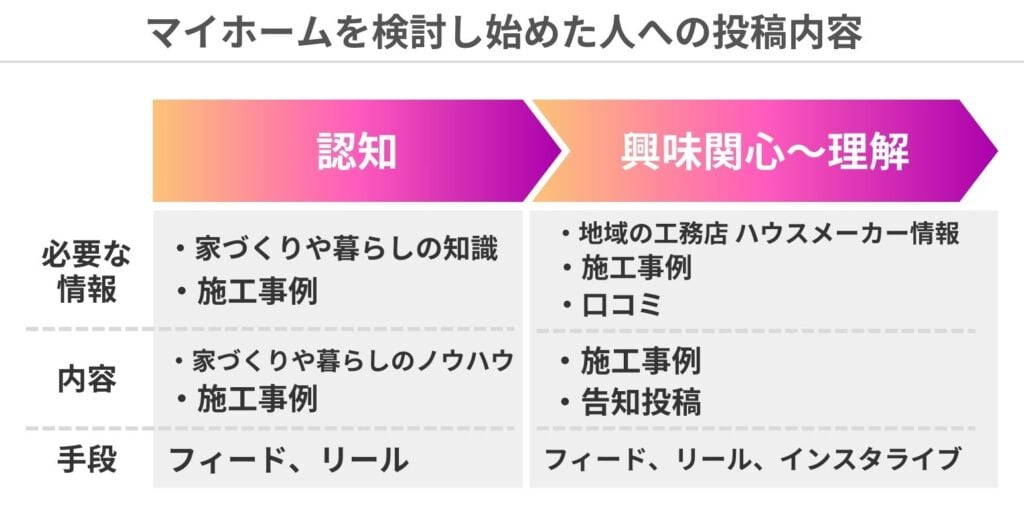 マイホームを検討し始めた人への投稿内容