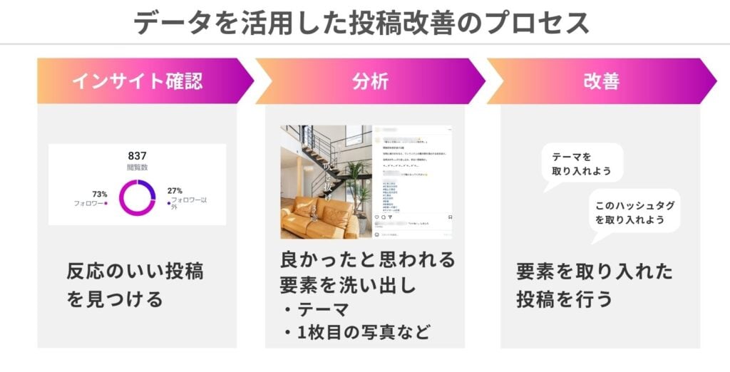 データを活用したインスタの投稿改善のプロセス