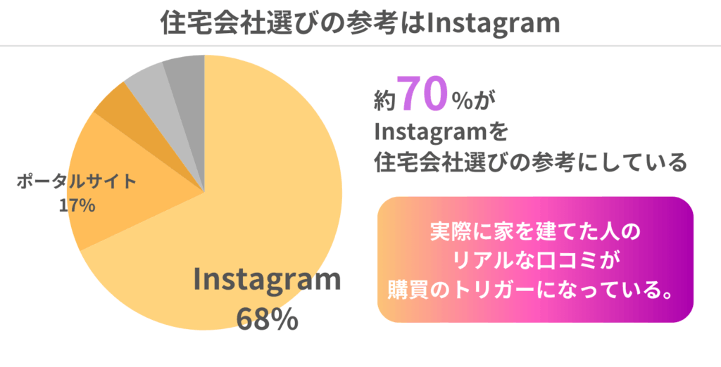 住宅会社選びの基準はインスタ