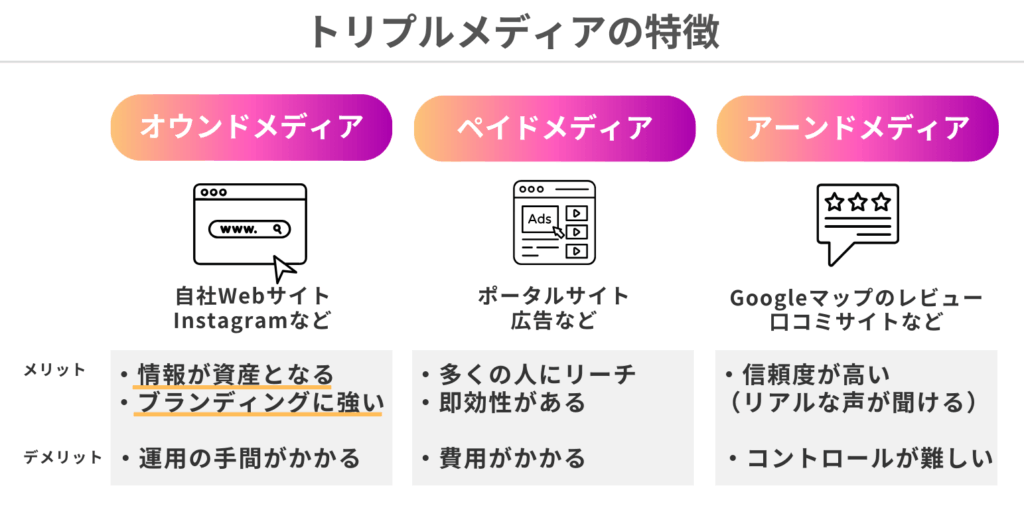 トリプルメディアの特徴