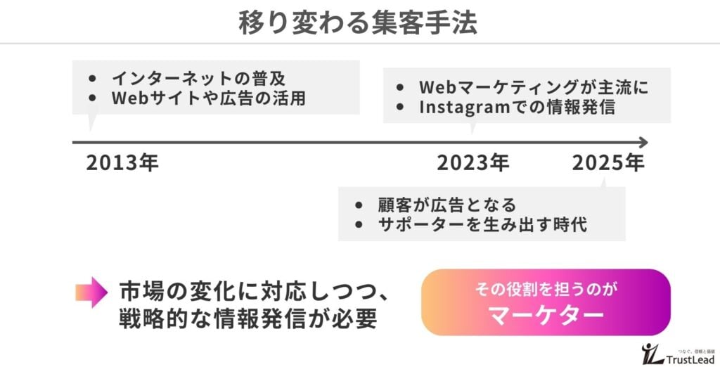 住宅業界（工務店・ハウスメーカー）の集客方法の移り変わり