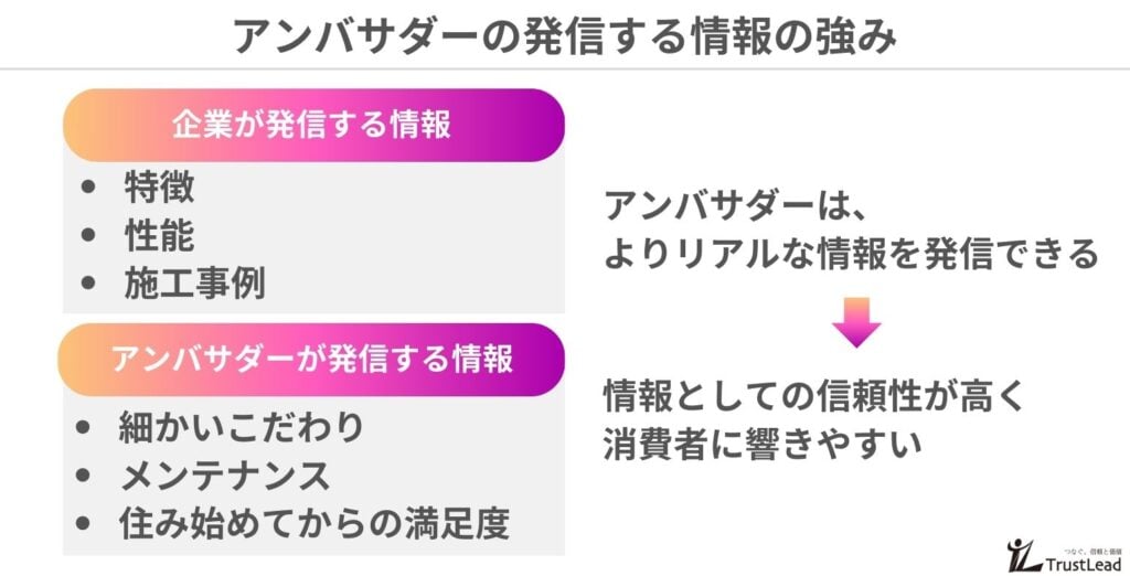 住宅会社（工務店・ハウスメーカー）について、アンバサダーが発信する情報の強み